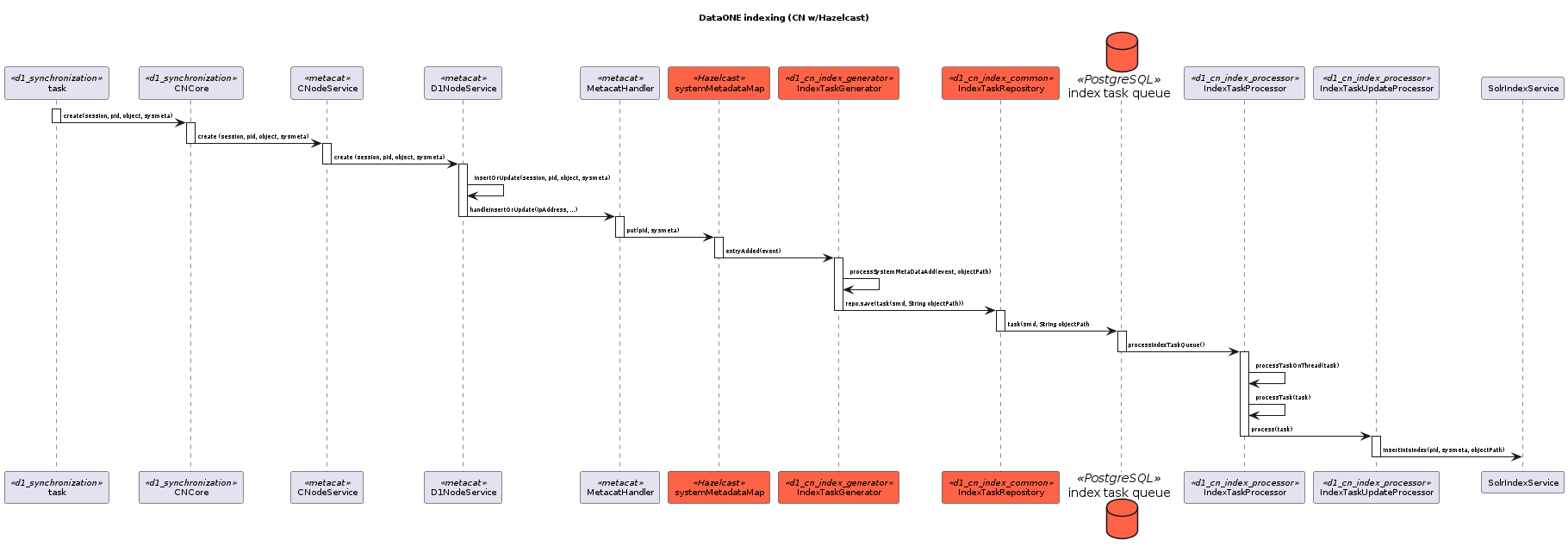 _images/CN-indexing-hazelcast.png