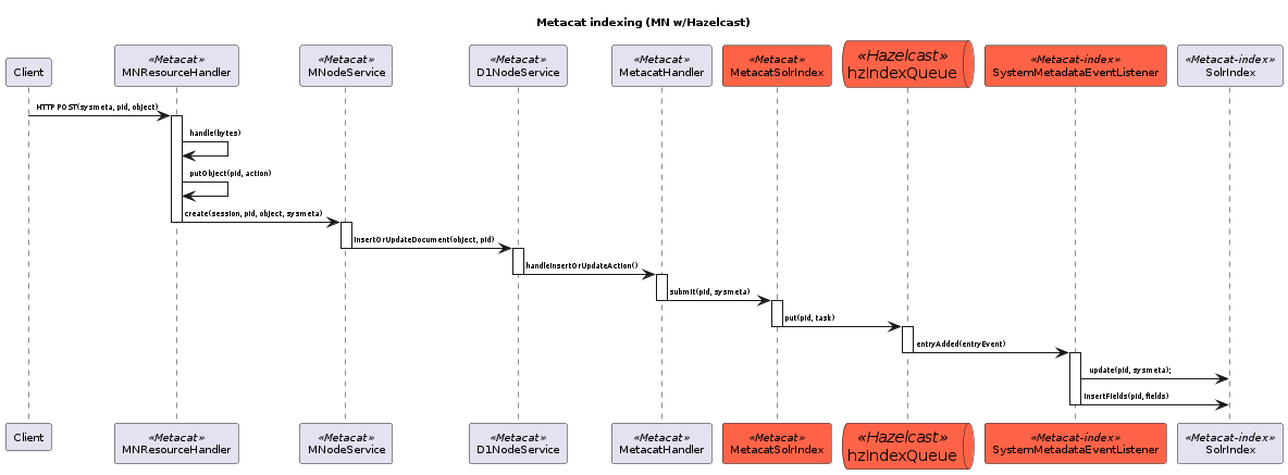 _images/MN-indexing-hazelcast.png